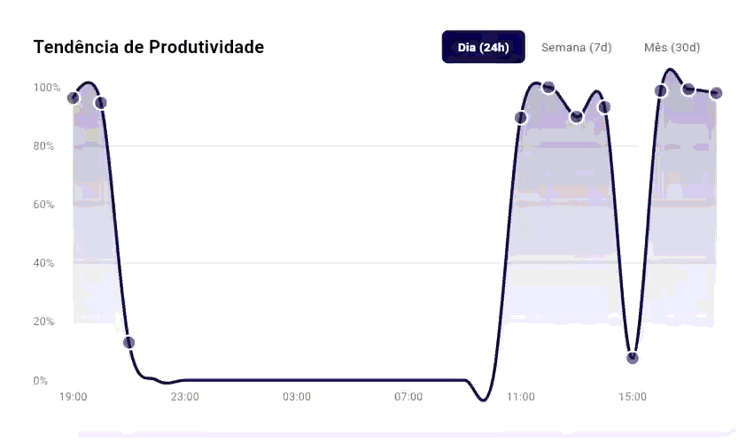 Gráfico de tendência de produtividade