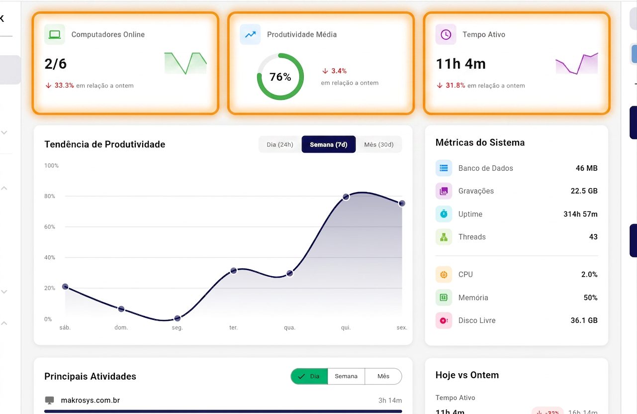 Destaque dos cards Computadores Online, Produtividade Média e Tempo Ativo