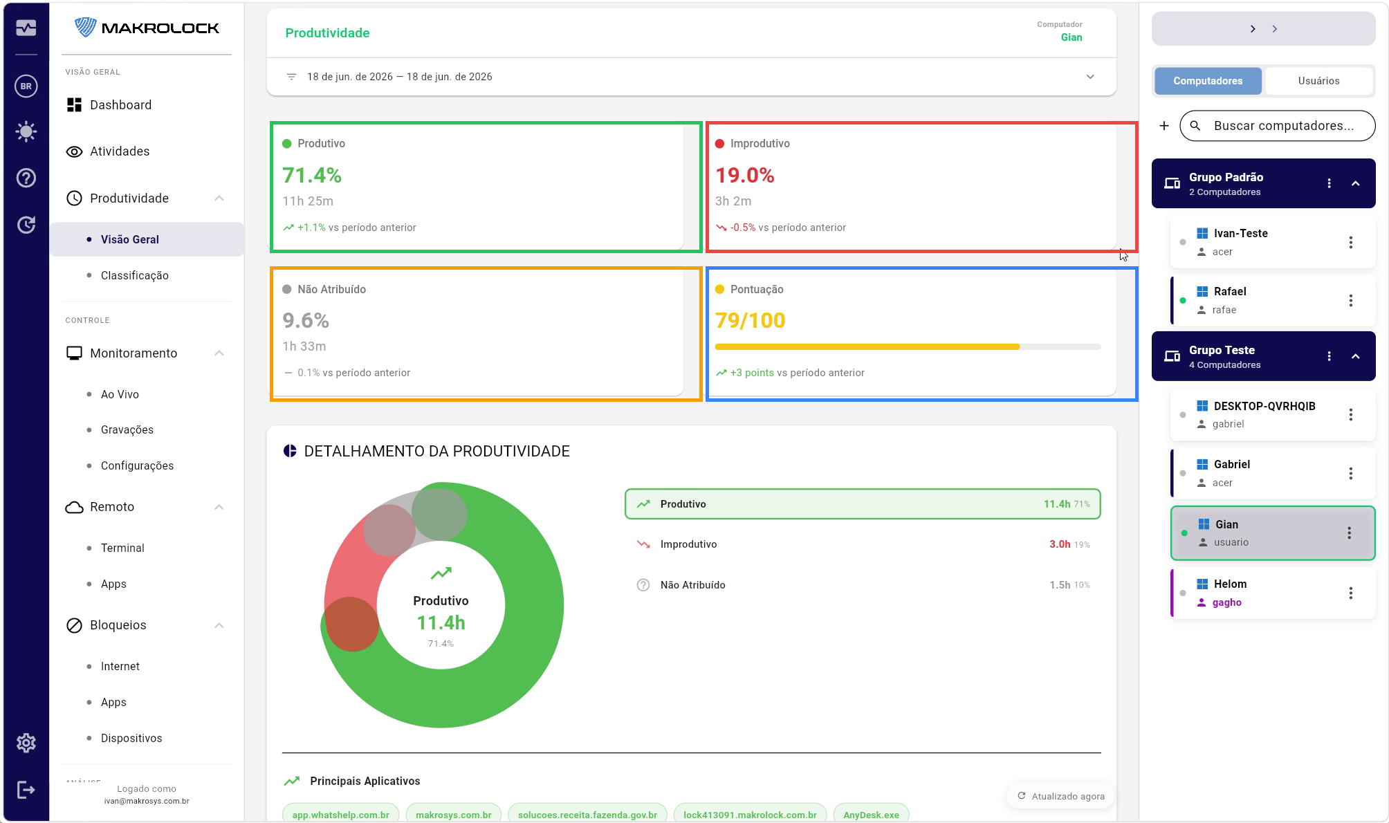 Cartões de KPIs da aba Produtividade